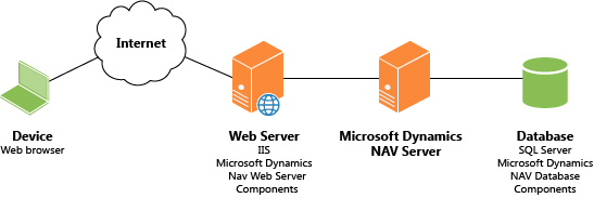 nav_webclient_network_architecture